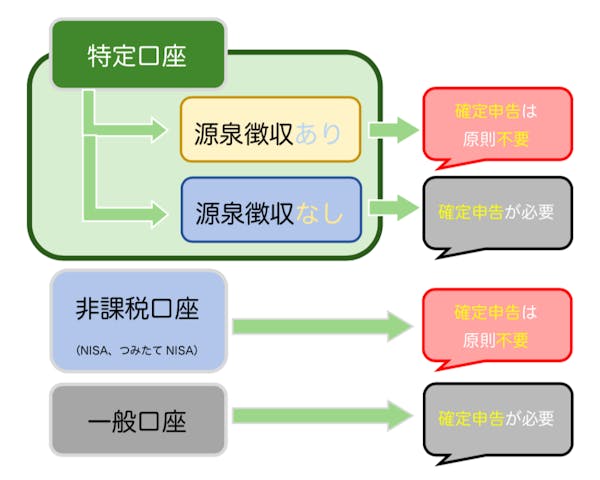 特定口座、非課税口座、一般口座の違い