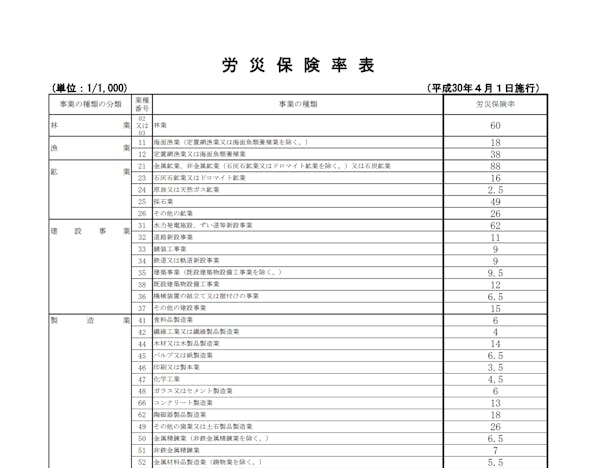 労災保険料率表