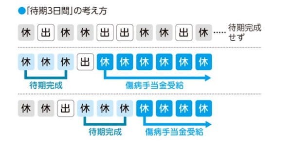 社会保険の傷病手当金とは 支給日や申請方法まで徹底解説 ミツモア 社会保険の傷病手当金とは 支給日や申請方法まで徹底解説 ミツモア