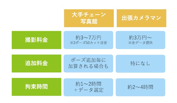 大手チェーン写真館と出張カメラマンの料金について、表にまとめてみました！