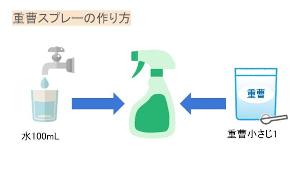 【重曹スプレーの作り方】