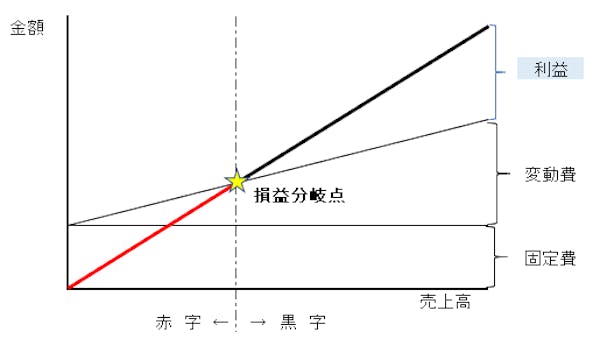 損益分岐点とは 計算式や分析 活用方法も解説 ミツモア 損益分岐点とは 計算式や分析 活用方法も解説 ミツモア