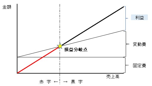 損益分岐点を徹底解説 計算方法 グラフの作り方 分析ポイント ミツモア