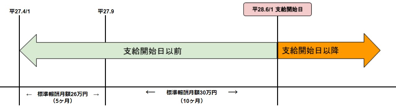 社会保険の傷病手当金とは 支給日や申請方法まで徹底解説 ミツモア