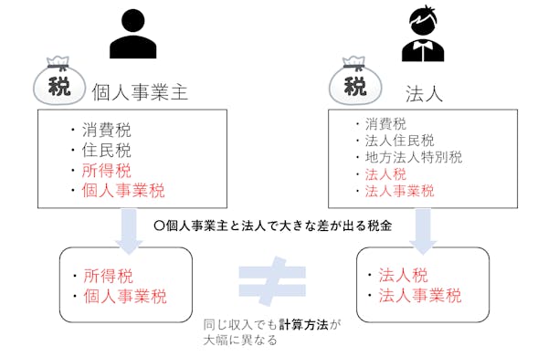 個人事業主と法人の税金