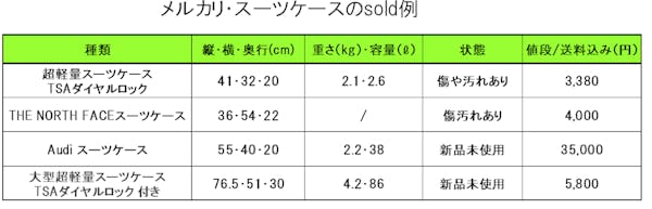 スーツケースメルカリ出品