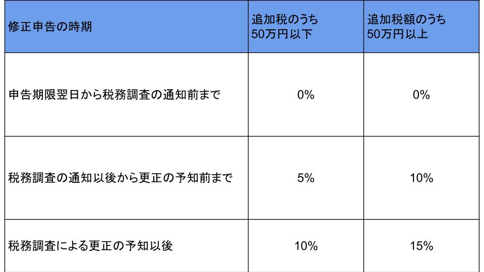 時効 所得税 無申告