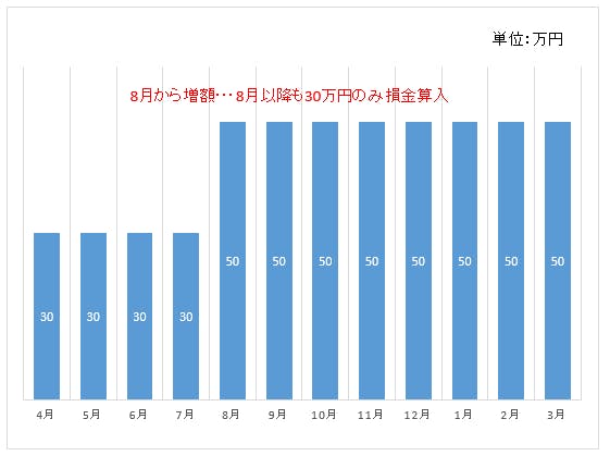 役員報酬を期首から4か月目以降に増額した際の損金算入