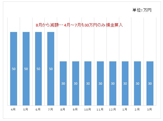 役員報酬の変更ができる時期は 期首から4か月以降はng 税理士監修 ミツモア 役員報酬の変更ができる時期は 期首から4か月以降はng 税理士監修 ミツモア