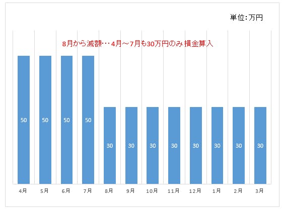 役員報酬を期首から4か月目以降に減額した際の損金算入