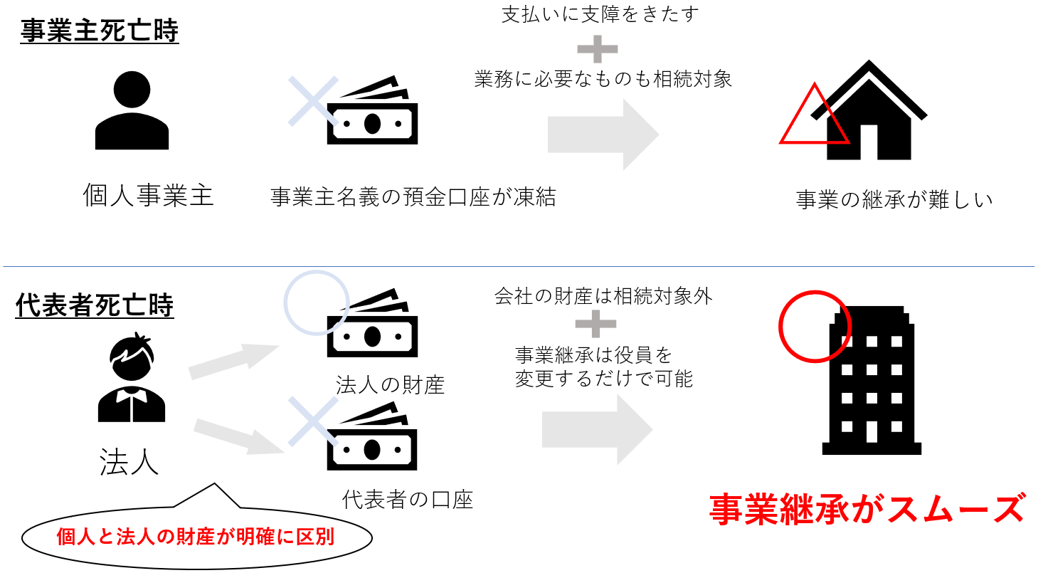 個人事業主の法人化のメリットは 所得の分岐点と節税効果 ミツモア