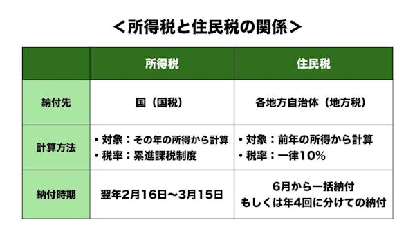 所得税 の 計算 方法