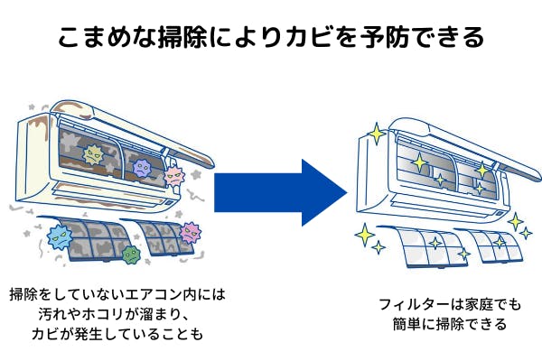 カビの予防方法の図解