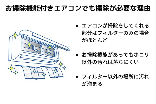 お掃除機能付きエアコンでも掃除が必要な理由の図解