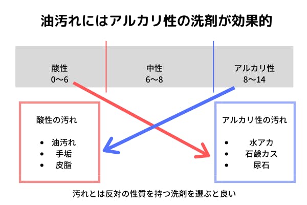 洗剤の選び方