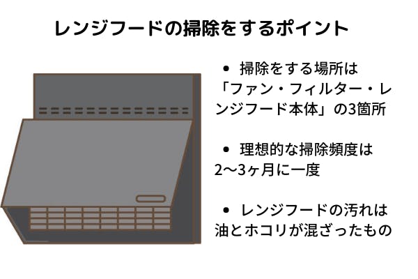 レンジフードの掃除をするポイント