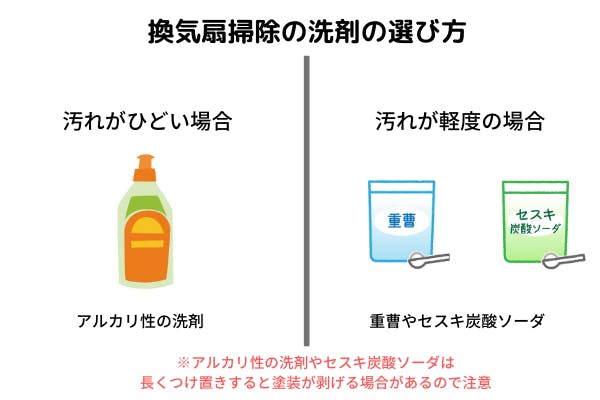 換気扇掃除の洗剤の選び方の図