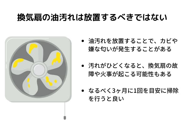 換気扇の油汚れの危険性を説明する図