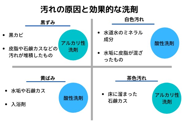 汚れの原因と効果的な洗剤