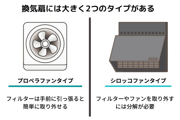 キッチン換気扇の掃除方法を解説 重曹を使えば簡単って本当 ミツモア