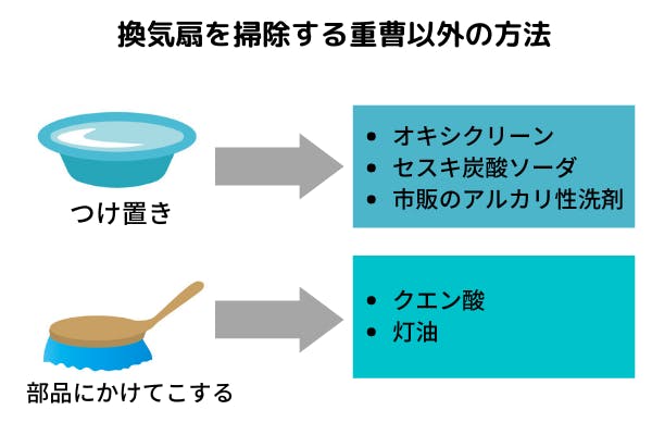 キッチン換気扇は重曹で簡単掃除 電気代節約のメリットも ミツモア キッチン換気扇は重曹で簡単掃除 電気代節約のメリットも ミツモア