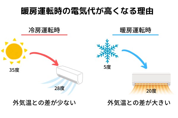 エアコン暖房の電気代はなぜ高い 金額の目安や節約方法 ほかの暖房器具との違いも解説 ミツモア エアコン暖房の電気代はなぜ高い 金額の目安や節約方法 ほかの暖房器具との違いも解説 ミツモア