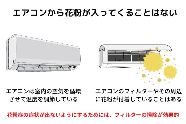 エアコンから花粉が入ってくることはない