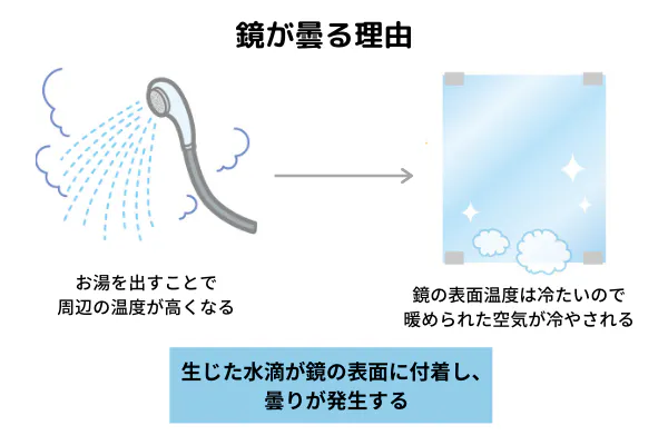お風呂の鏡に曇り止めをして快適に 方法やおすすめの商品も紹介 ミツモア お風呂の鏡に曇り止めをして快適に 方法やおすすめの商品も紹介 ミツモア