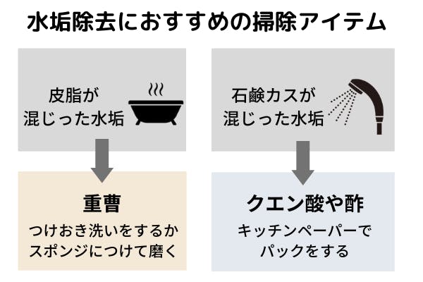 水垢除去におすすめの掃除アイテムのフローチャート