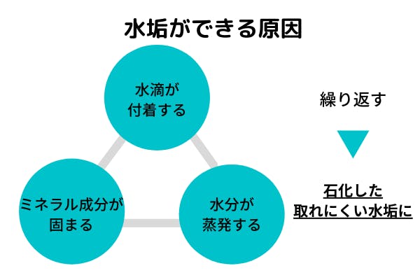 水垢ができる原因の図