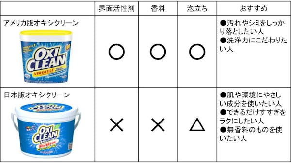 オキシ漬けで汚れを強力洗浄 3つのコツと汚れ別のやり方を徹底解説 ミツモア オキシ漬けで汚れを強力洗浄 3つのコツと汚れ別のやり方を徹底解説 ミツモア