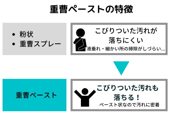 重曹ペーストの特徴の図