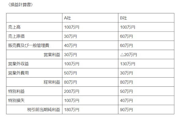 営業利益 経常利益 純利益の違いと企業の経営体質を知る方法 ミツモア 営業利益 経常利益 純利益の違いと企業の経営体質を知る方法 ミツモア