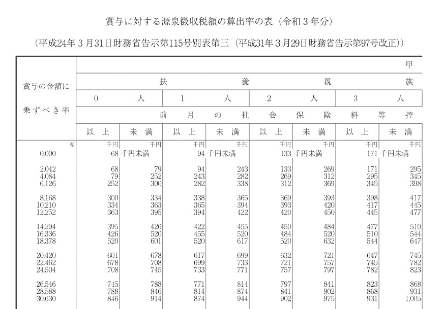 賞与に対する源泉徴収税額の算出率の表(令和3年分)