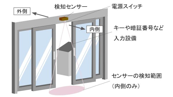 オートロックに閉め出されたときの開け方 深夜帯の対処法も紹介 ミツモア オートロックに閉め出されたときの開け方 深夜帯の対処法も紹介 ミツモア
