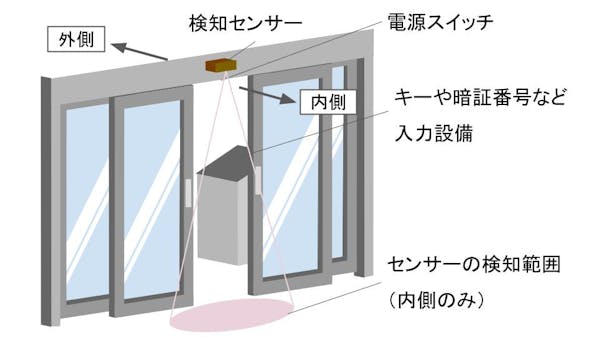 オートロックの構造