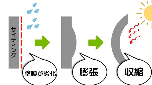 サイディングの反り・浮きが起こる原因・補修方法・費用をまとめて紹介！気になる予防方法も