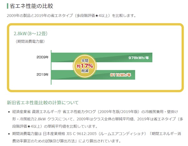 エアコン　省エネ性能の比較