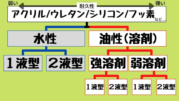 油性塗料と水性塗料どっちがいいの それぞれのメリット デメリットをおさえよう おすすめ塗料も紹介 ミツモア 油性塗料と水性塗料どっちがいいの それぞれのメリット デメリットをおさえよう おすすめ塗料も紹介 ミツモア