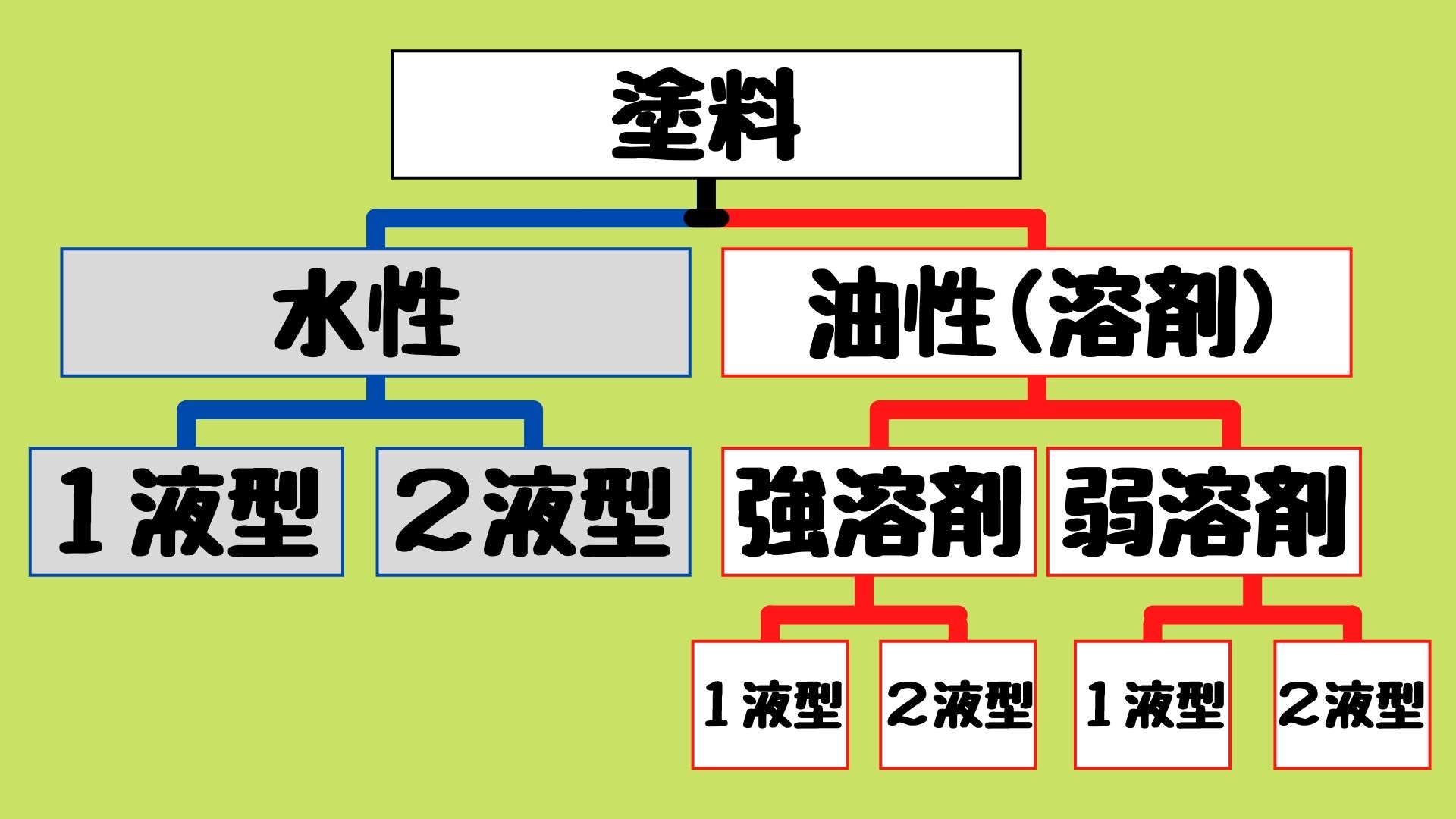 水性塗料と油性塗料はどちらが良い？外壁塗装の塗料を選ぶ判断基準を解説