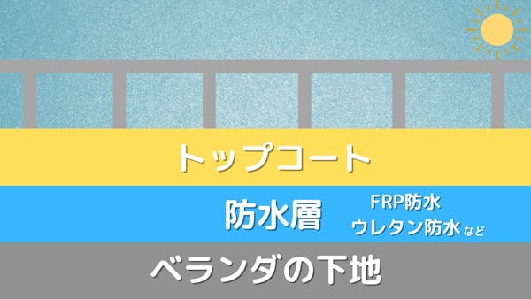 ベランダ バルコニー防水工事は種類によってどう違う それぞれメリット デメリットや補修時期 費用相場など徹底解説 ミツモア ベランダ バルコニー防水工事は種類によってどう違う それぞれメリット デメリットや補修時期 費用相場など徹底解説 ミツモア