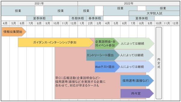 新卒採用スケジュールの組み方を解説 23卒予想スケジュールも ミツモア 新卒採用スケジュールの組み方を解説 23卒予想スケジュールも ミツモア