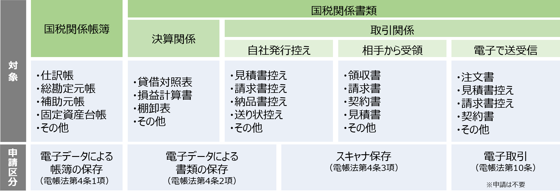 電子帳簿保存法で経理のデジタル化が加速 メリットや適用のための手続きを解説 ミツモア