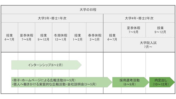 日本経済団体連合会のルールに従っている場合