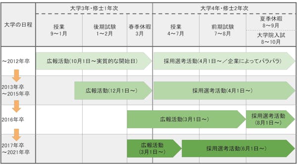 新卒採用スケジュールの組み方を解説 23卒予想スケジュールも ミツモア 新卒採用スケジュールの組み方を解説 23卒予想スケジュールも ミツモア