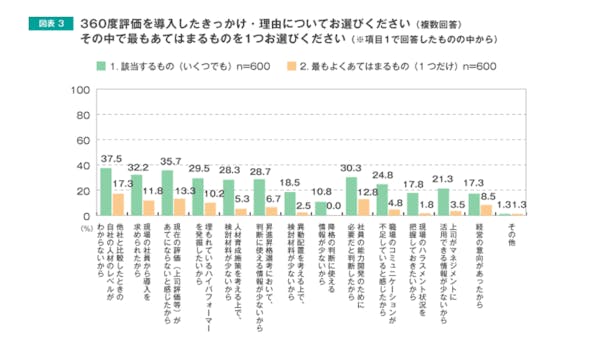 360度評価とは 新たな評価制度のメリット 成功事例を解説 ミツモア
