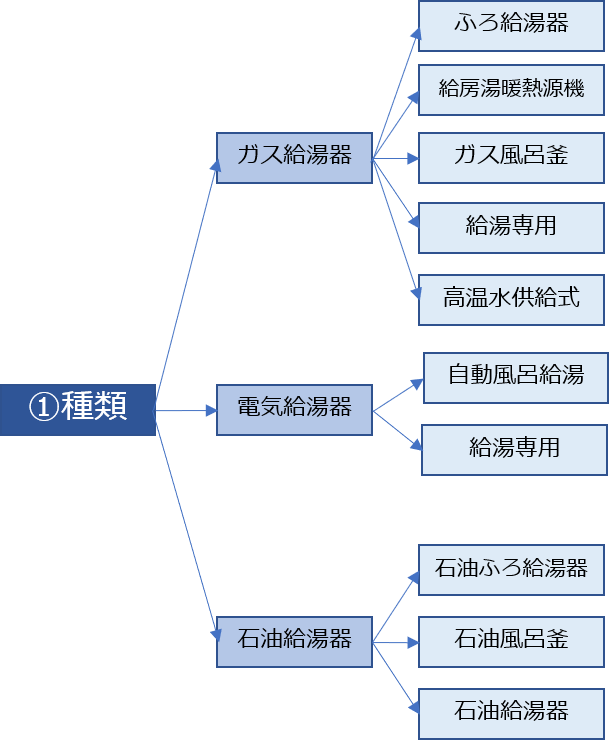 給湯器の種類一覧 タイプごとの機能や費用の違い 選び方 おすすめメーカーも紹介 ミツモア