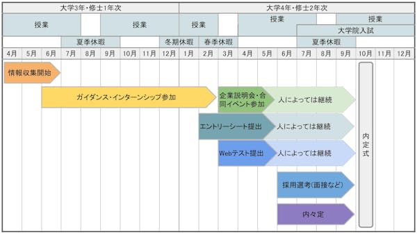 学生の就活スケジュール