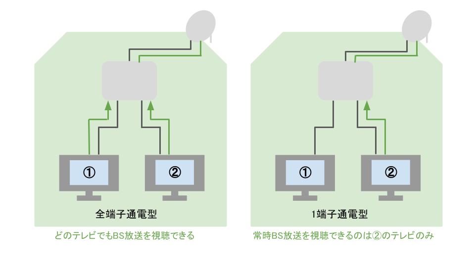分配器と分波器の違い 用途や役割を比較してどっちを使うべきか判断しよう ミツモア