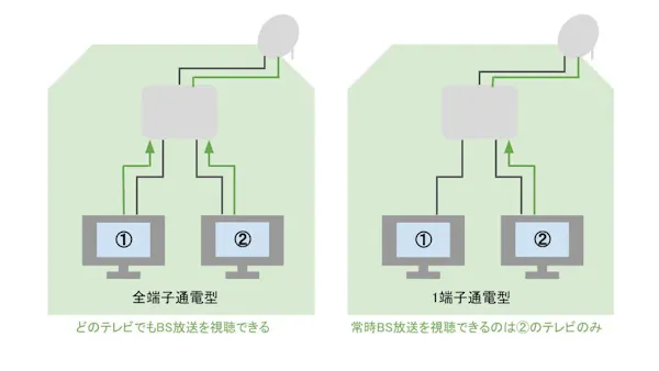 分配器と分波器の違い 用途や役割を比較してどっちを使うべきか判断しよう ミツモア